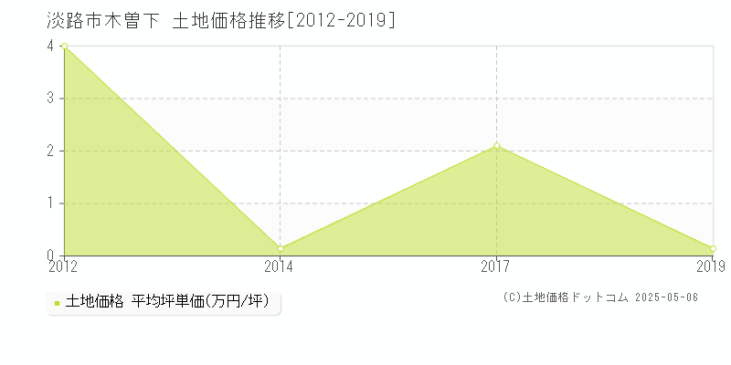 木曽下(淡路市)の土地価格推移グラフ(坪単価)[2012-2019年]