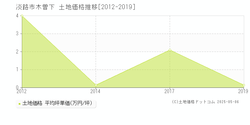 淡路市木曽下の土地価格推移グラフ 