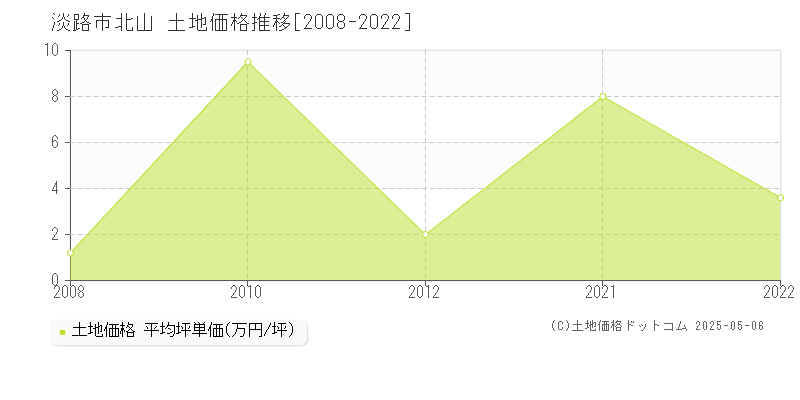 北山(淡路市)の土地価格推移グラフ(坪単価)[2008-2022年]