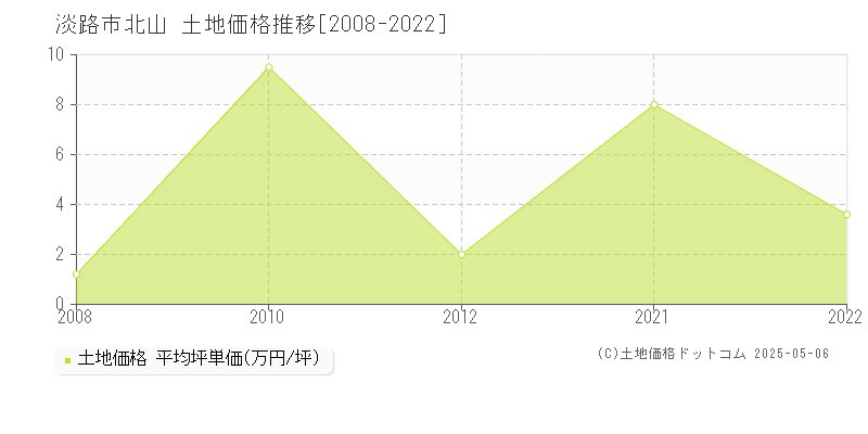 淡路市北山の土地取引事例推移グラフ 