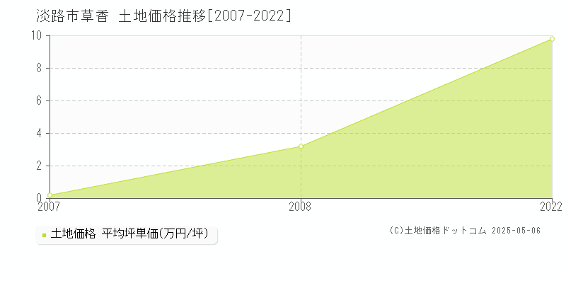 草香(淡路市)の土地価格推移グラフ(坪単価)[2007-2022年]