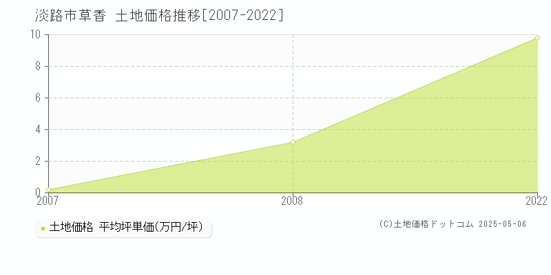 淡路市草香の土地価格推移グラフ 