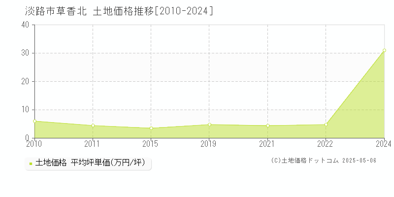 草香北(淡路市)の土地価格推移グラフ(坪単価)[2010-2024年]