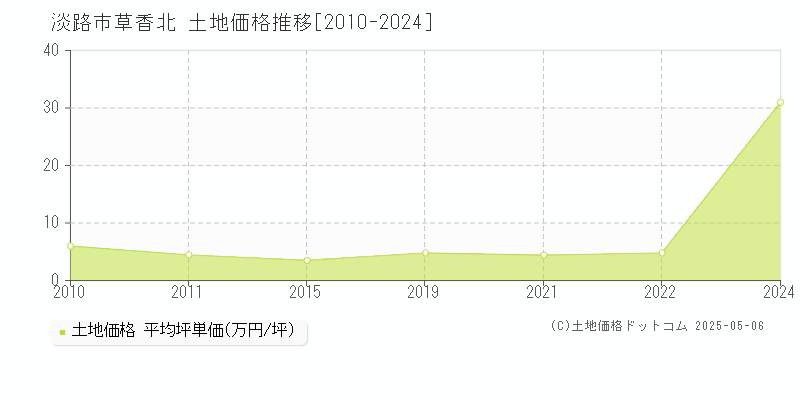 淡路市草香北の土地価格推移グラフ 