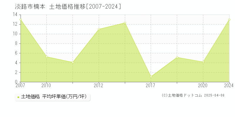 淡路市楠本の土地取引価格推移グラフ 