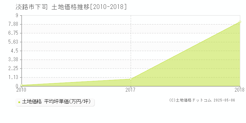 下司(淡路市)の土地価格推移グラフ(坪単価)[2010-2018年]