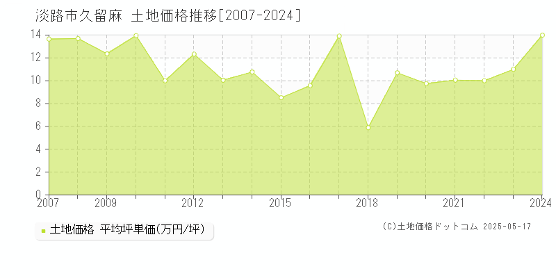 久留麻(淡路市)の土地価格推移グラフ(坪単価)