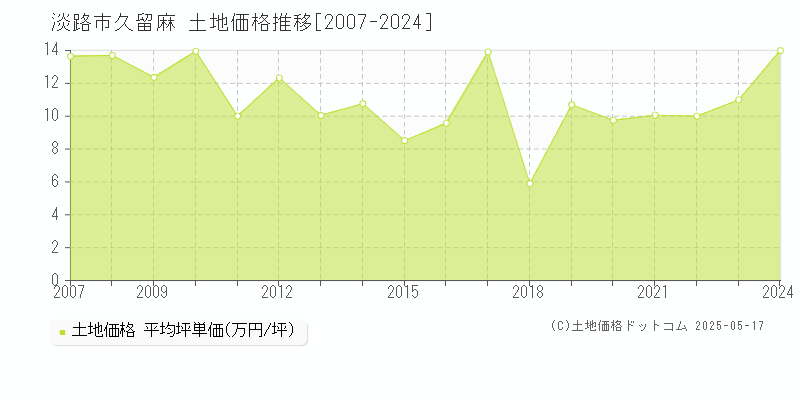 淡路市久留麻の土地価格推移グラフ 