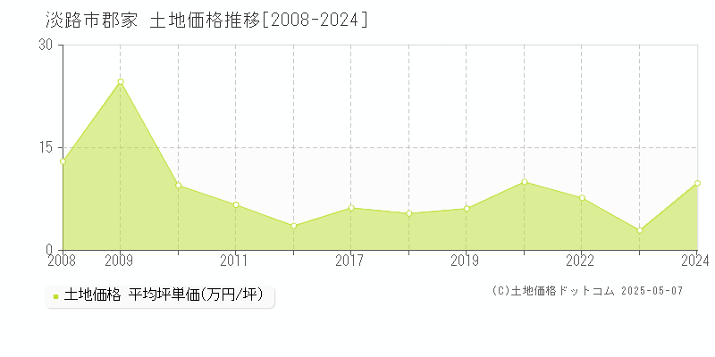 郡家(淡路市)の土地価格推移グラフ(坪単価)[2008-2024年]