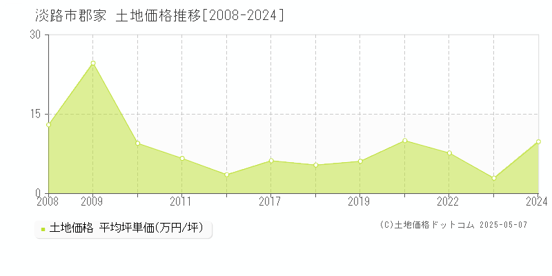 淡路市郡家の土地価格推移グラフ 