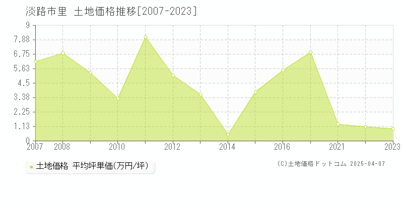 淡路市里の土地価格推移グラフ 