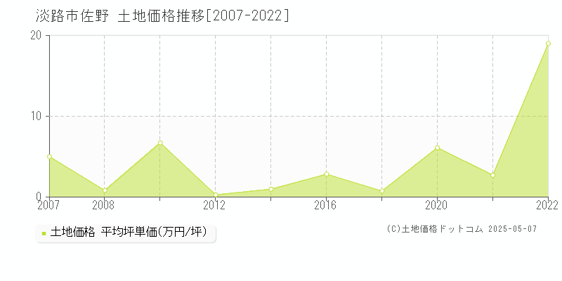 佐野(淡路市)の土地価格推移グラフ(坪単価)[2007-2022年]