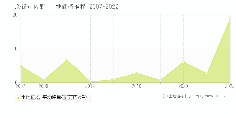 淡路市佐野の土地価格推移グラフ 