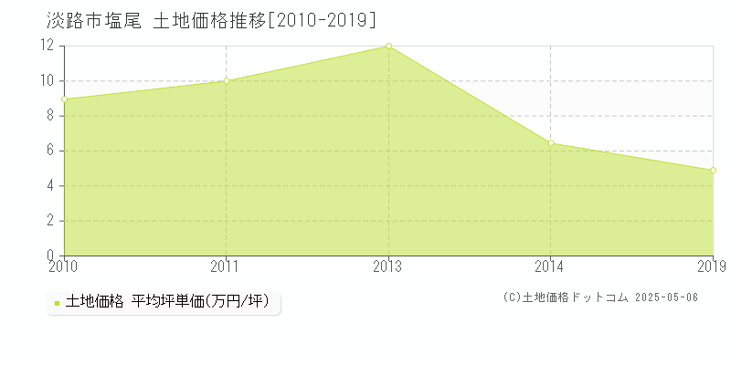 塩尾(淡路市)の土地価格推移グラフ(坪単価)[2010-2019年]