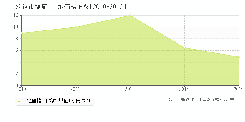 淡路市塩尾の土地価格推移グラフ 