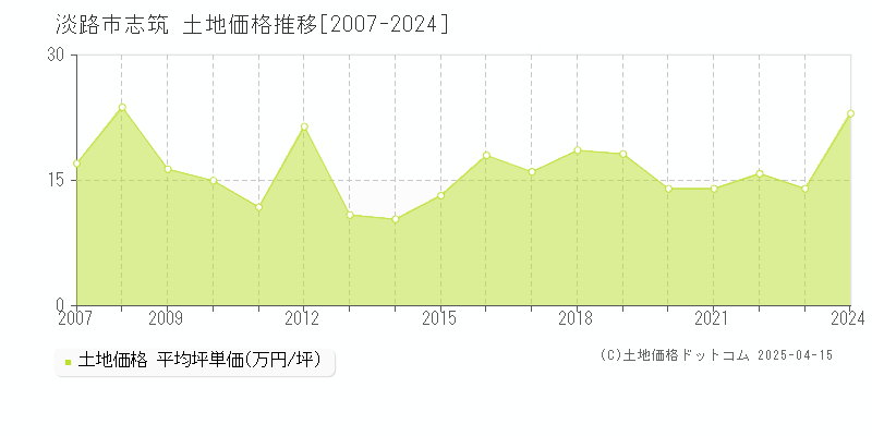 淡路市志筑の土地価格推移グラフ 