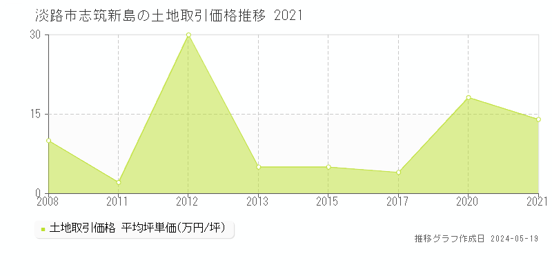 淡路市志筑新島の土地価格推移グラフ 