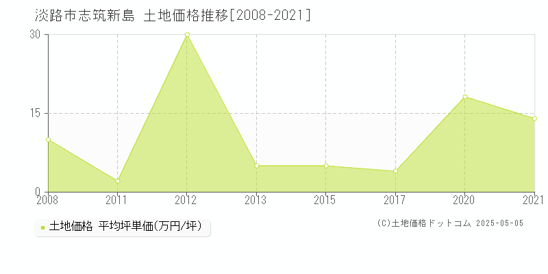 志筑新島(淡路市)の土地価格推移グラフ(坪単価)[2008-2021年]