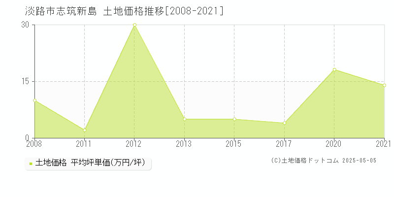 淡路市志筑新島の土地価格推移グラフ 