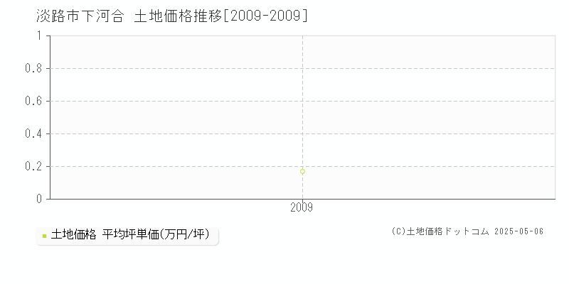 下河合(淡路市)の土地価格推移グラフ(坪単価)[2009-2009年]