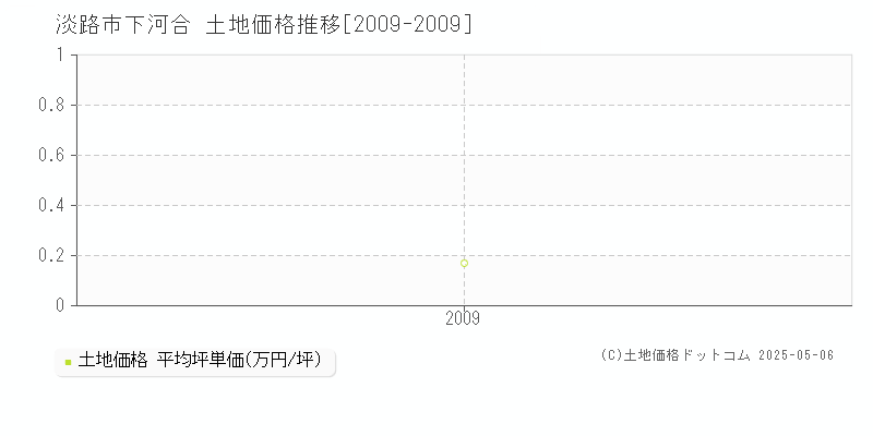 淡路市下河合の土地価格推移グラフ 