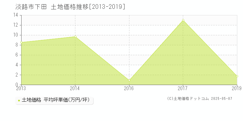 下田(淡路市)の土地価格推移グラフ(坪単価)[2013-2019年]
