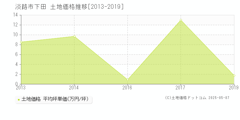 淡路市下田の土地価格推移グラフ 