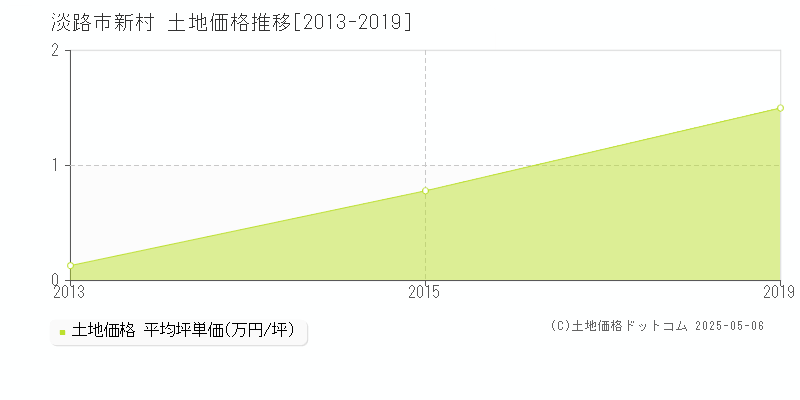 新村(淡路市)の土地価格推移グラフ(坪単価)[2013-2019年]