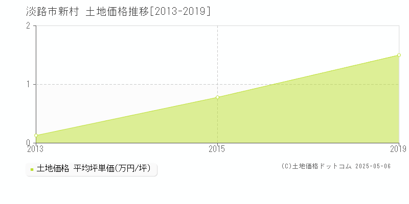 淡路市新村の土地価格推移グラフ 