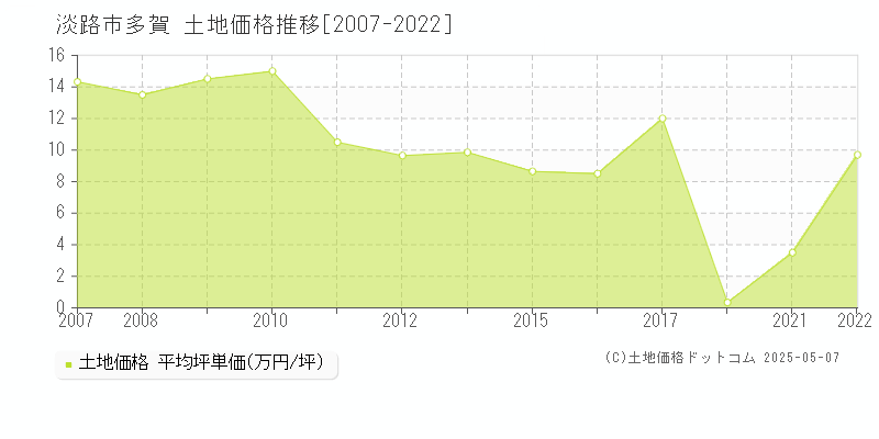 多賀(淡路市)の土地価格推移グラフ(坪単価)[2007-2022年]