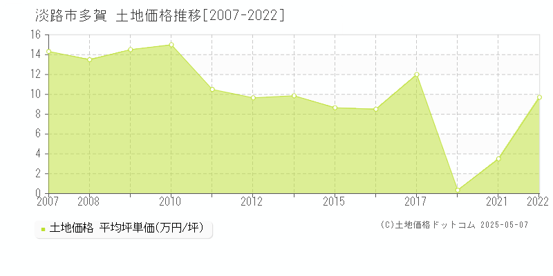 淡路市多賀の土地価格推移グラフ 