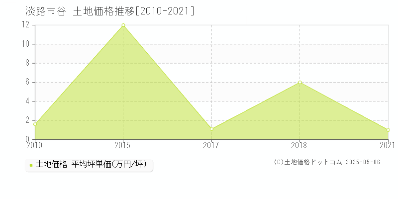谷(淡路市)の土地価格推移グラフ(坪単価)[2010-2021年]