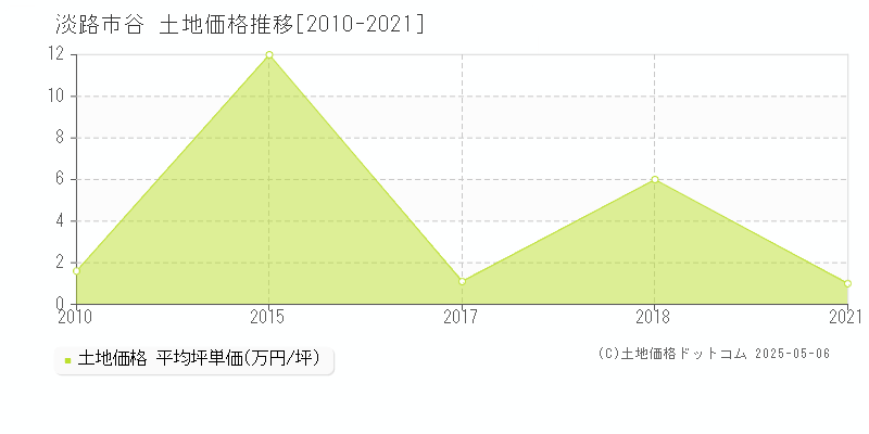 淡路市谷の土地取引価格推移グラフ 