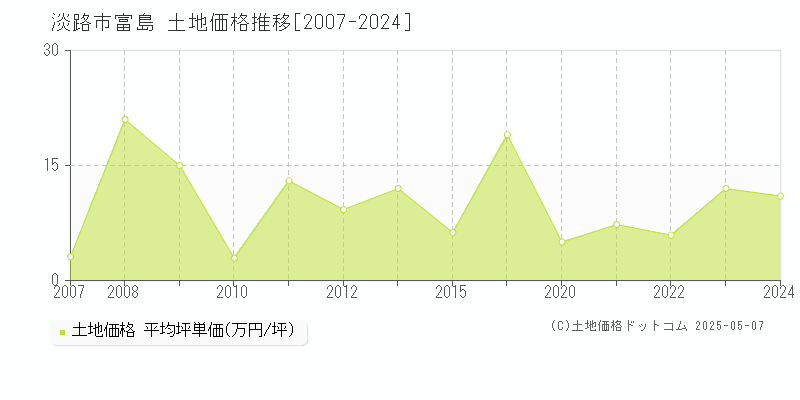富島(淡路市)の土地価格推移グラフ(坪単価)[2007-2024年]