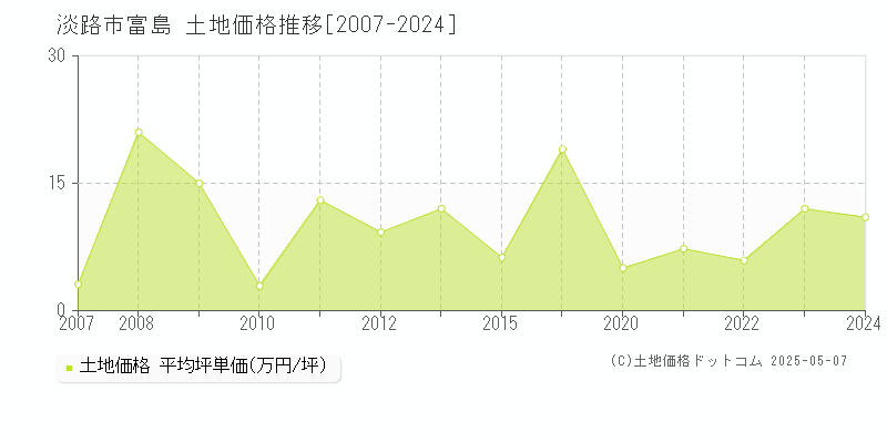 淡路市富島の土地価格推移グラフ 