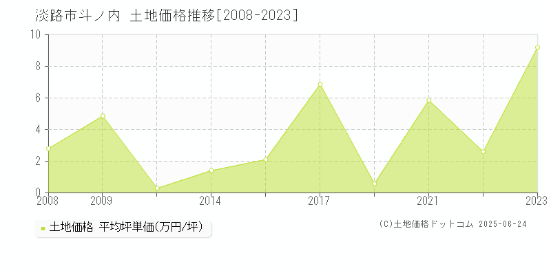 斗ノ内(淡路市)の土地価格推移グラフ(坪単価)[2008-2023年]