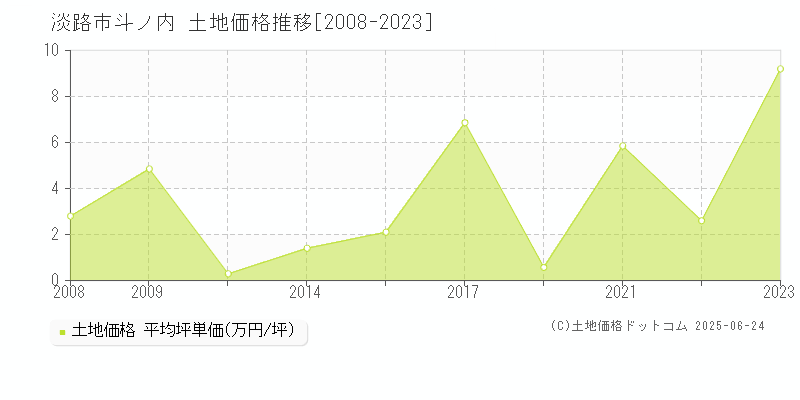 淡路市斗ノ内の土地価格推移グラフ 