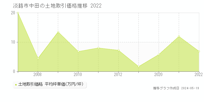 淡路市中田の土地価格推移グラフ 
