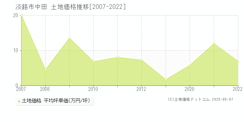 中田(淡路市)の土地価格推移グラフ(坪単価)[2007-2022年]