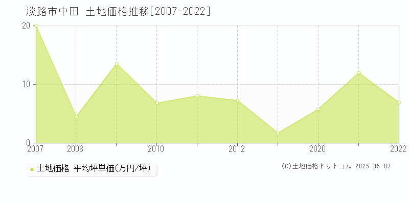 淡路市中田の土地価格推移グラフ 