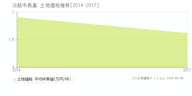 長畠(淡路市)の土地価格推移グラフ(坪単価)[2014-2017年]