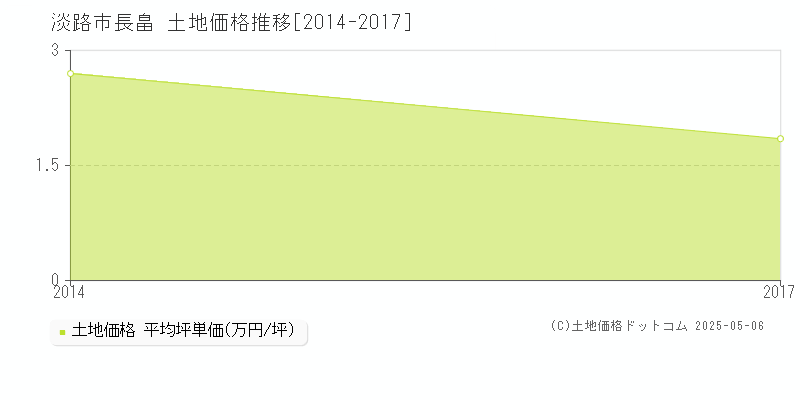 淡路市長畠の土地価格推移グラフ 