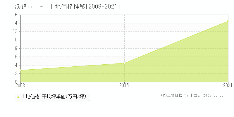 中村(淡路市)の土地価格推移グラフ(坪単価)[2008-2021年]