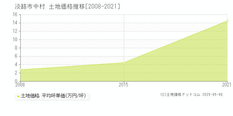 淡路市中村の土地価格推移グラフ 