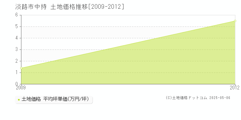 中持(淡路市)の土地価格推移グラフ(坪単価)[2009-2012年]