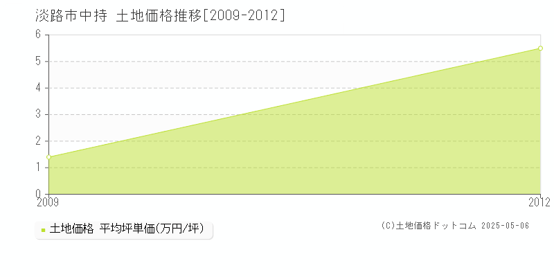 淡路市中持の土地価格推移グラフ 