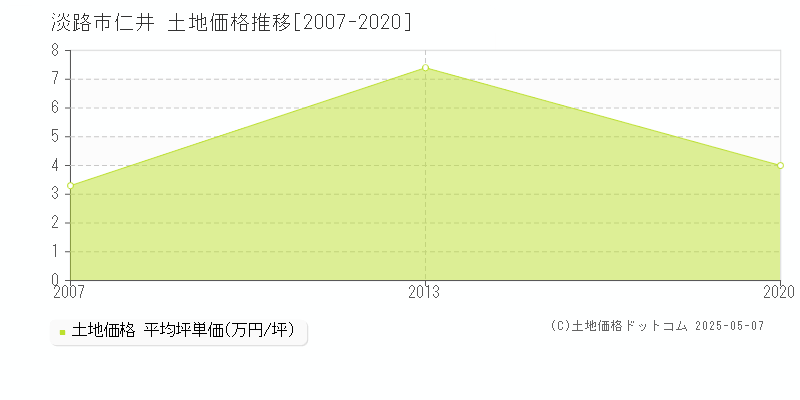 仁井(淡路市)の土地価格推移グラフ(坪単価)[2007-2020年]