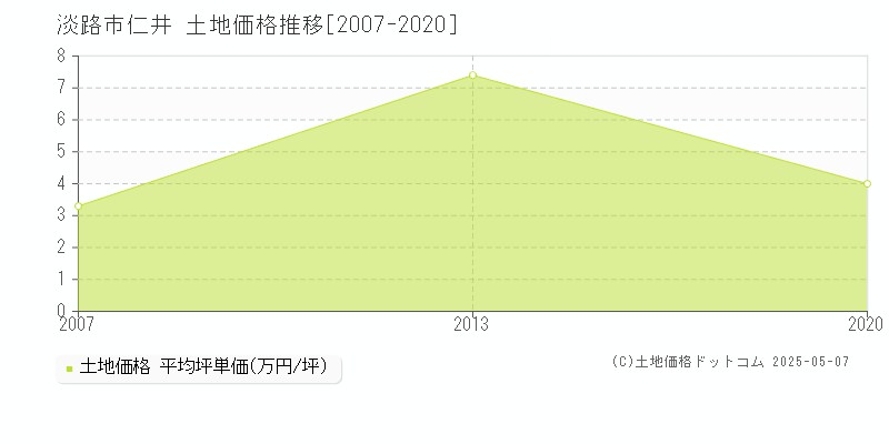 淡路市仁井の土地価格推移グラフ 