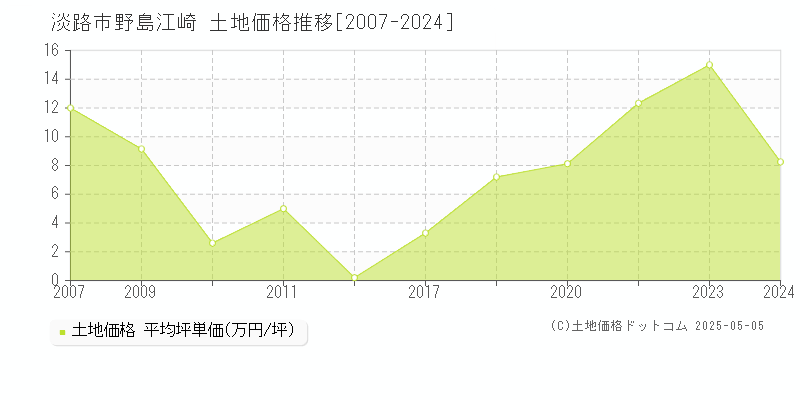 野島江崎(淡路市)の土地価格推移グラフ(坪単価)[2007-2024年]