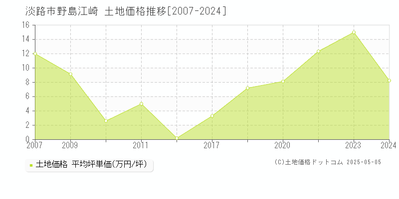 淡路市野島江崎の土地価格推移グラフ 